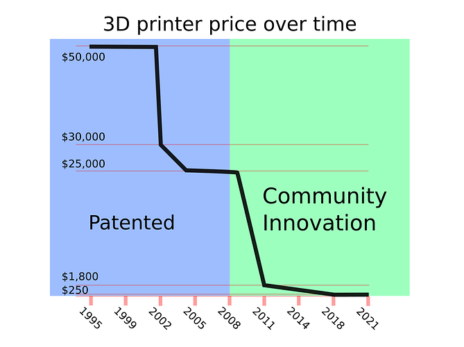 A chart showing the price of 3D printers from 1995 to 2021 highlighting the difference between patented development and community innovation, which dropped the price significantly.
